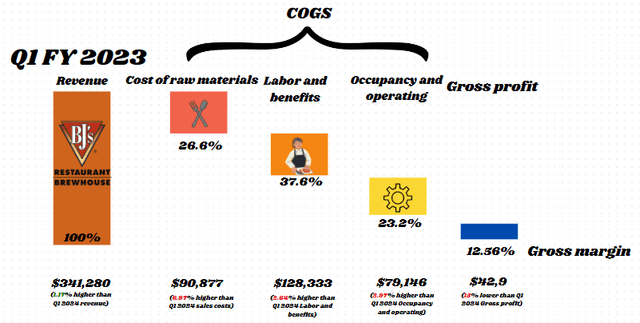 Composition of operating costs in Q1 2023