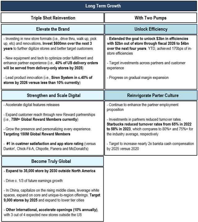 Image created by author with data from Starbucks Investor Update 2024 Proxy