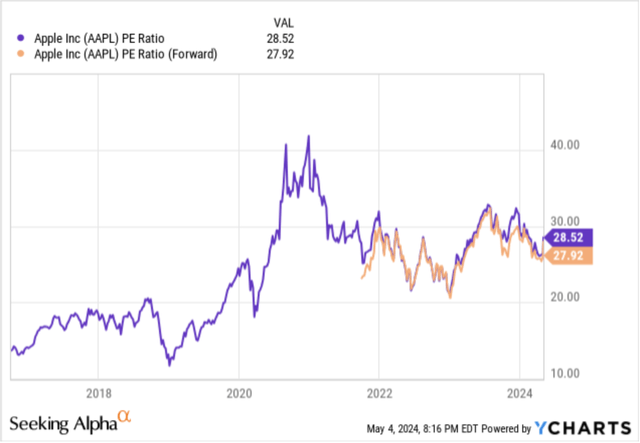 Apple's long term valuation multiples