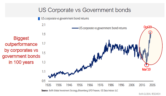 Bonds