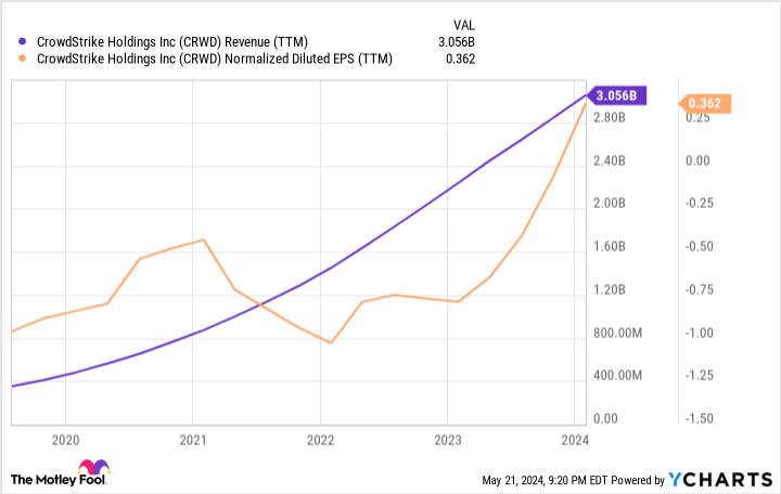 CRWD Revenue (TTM) Chart