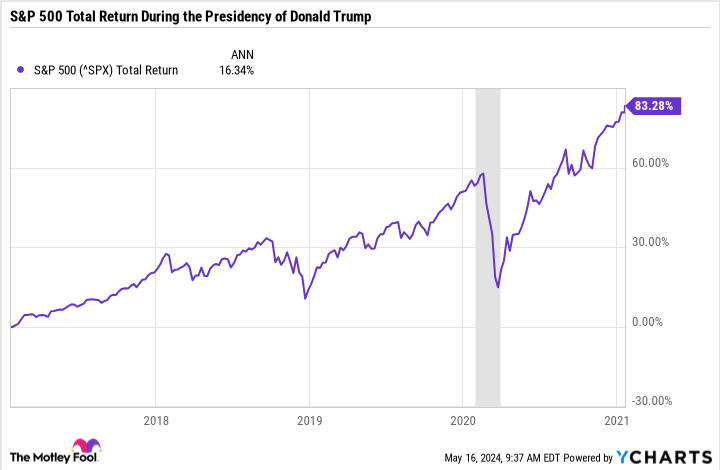 ^SPX Chart