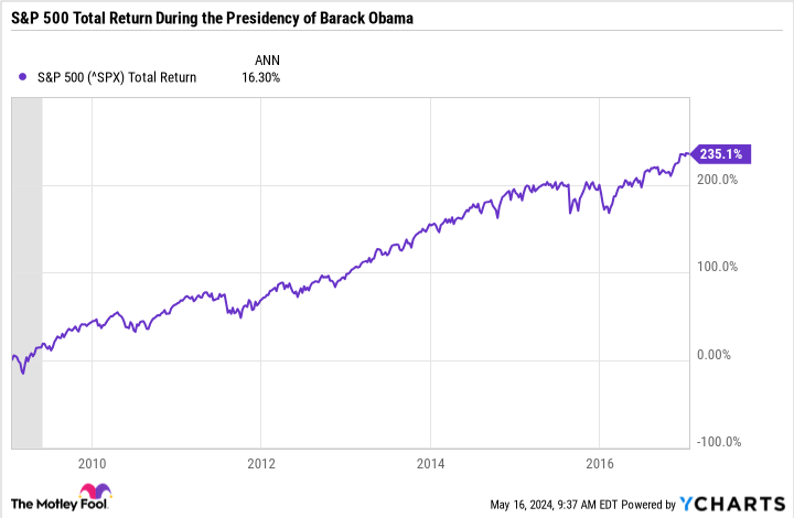 ^SPX Chart