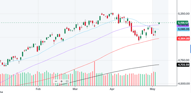 S&P500