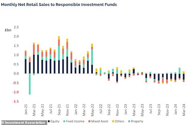 Declining: A chart from the IA shows monthly net retail sales to responsible investment funds