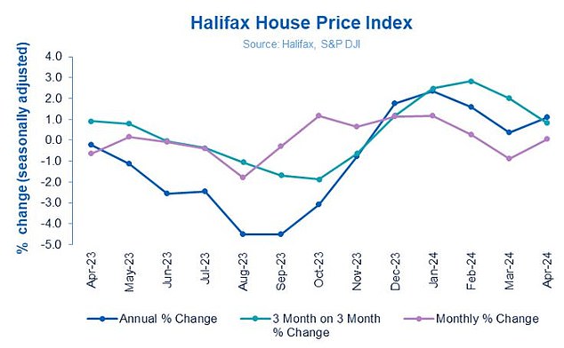 The reality is that average house prices have largely plateaued in the early part of 2024