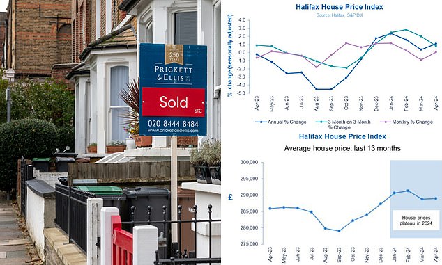 House prices hold steady in April: The value of the average home rose on a monthly basis by just 0.1%, which is less than £200 in cash terms - but more than the fall recorded in March