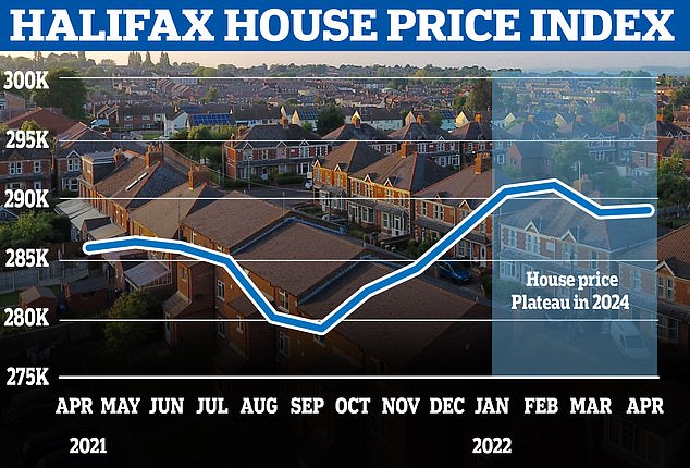 The average property now costs £288,949, compared to £287,244 at the start of the year