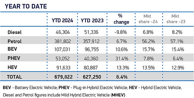 Battery electric vehicles (BEV) currently make up 15.7% share of all new car registrations in 2024. The slower than expected acceleration in EV uptake has forced the industry body to revise down its full-year forecast to less than 20%