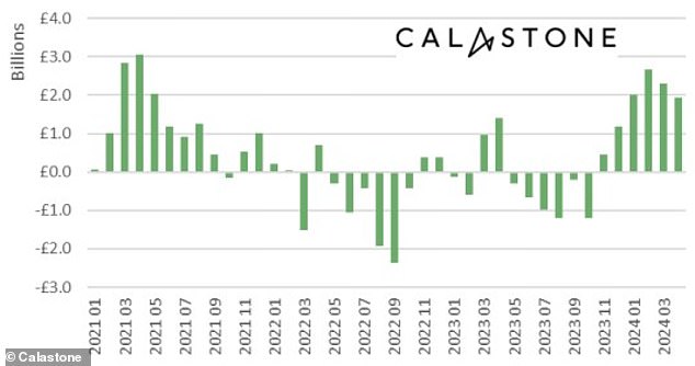 Data: Equity net fund flows since the first quarter of 2021