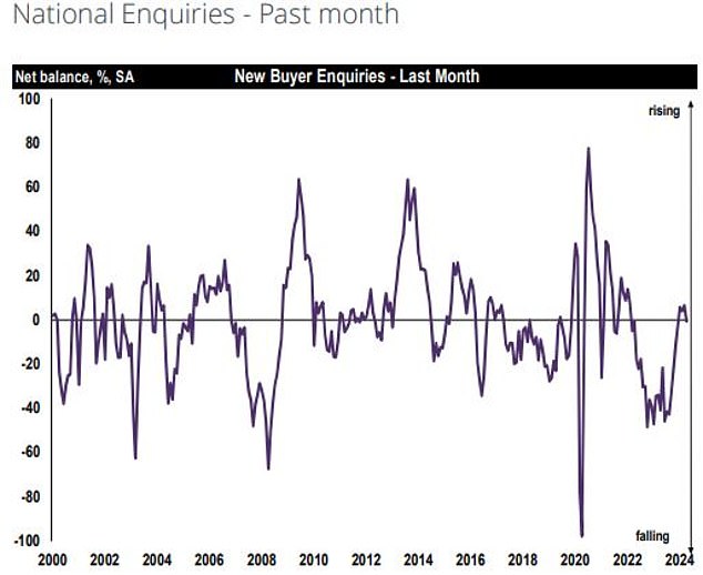 Buyer numbers dip: The recent recovery in buyer demand has mellowed slightly, with the market impacted by the increase in mortgage rates over the last few weeks