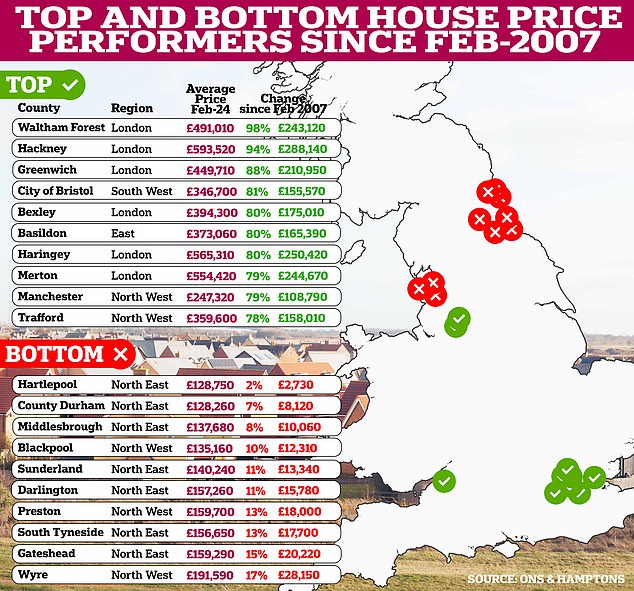 Buying at the peak: For many homeowners it would have taken years to see their home go up in value following the 2007/08 crash