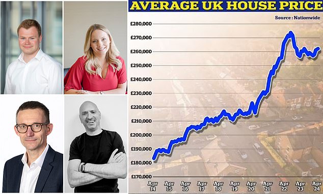 Defying logic: Given that mortgage rates have gone from rock bottom to levels not seen in around 15 years many expected house prices to fall by more than they have done