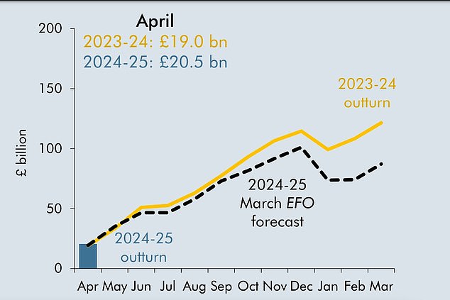 The OBR published figures that show borrowing was higher than forecast last month