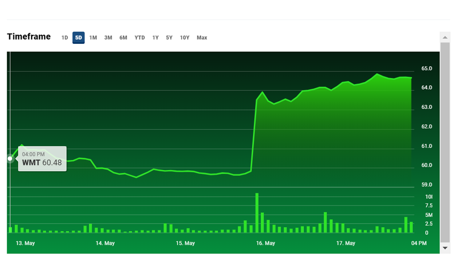 Walmart stock prices