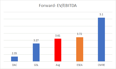 EV/EBITDA of peers