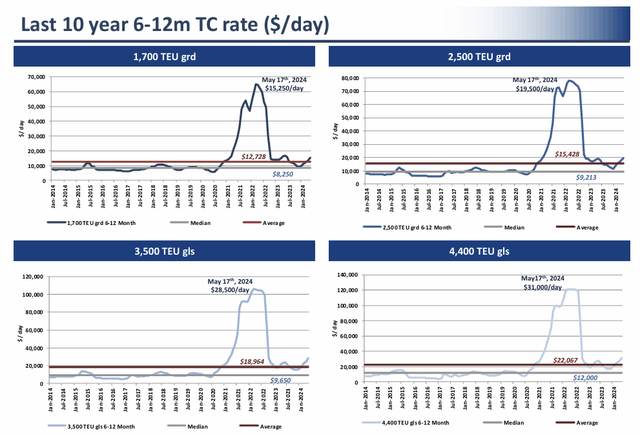 Charter rates