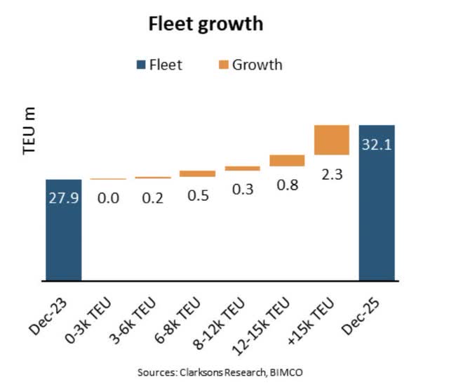 Capacity growth