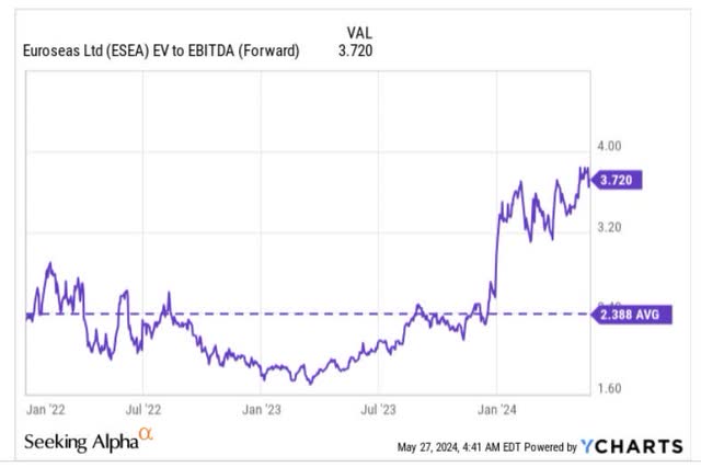 EV/EBITDA