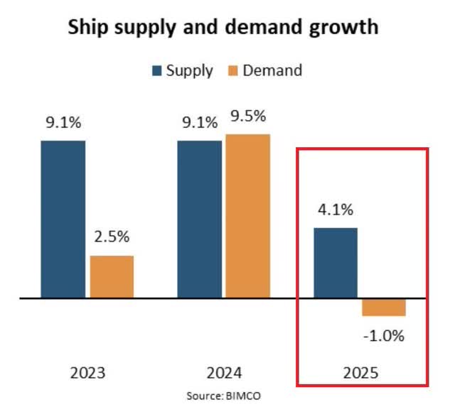 Supply-demand