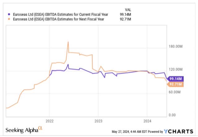 EBITDA outlook