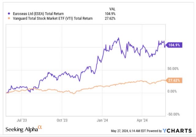 Total returns 1 year