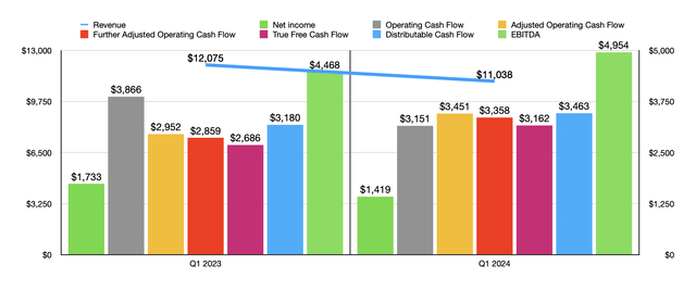 Financials