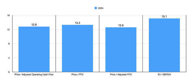 Trading Multiples