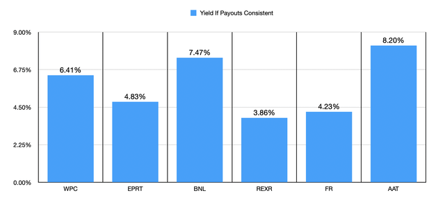 Payout Scenario