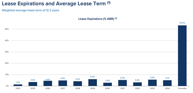 Leases