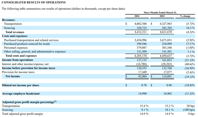 This image shows C.H. Robinson Worldwide Q1 2024 earnings.