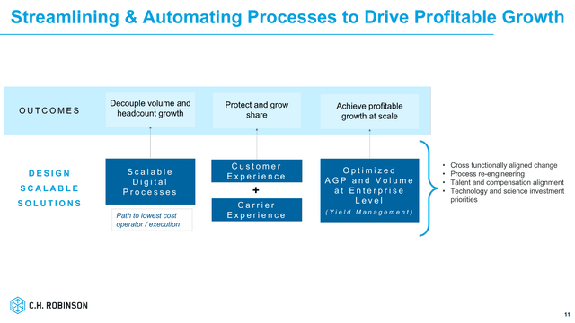 This image shows C.H. Robinson Worldwide streamlining process to expand profits.