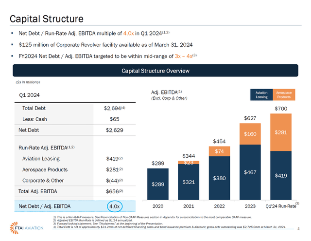 This image shows the FTAI Aviation EBITDA growth.