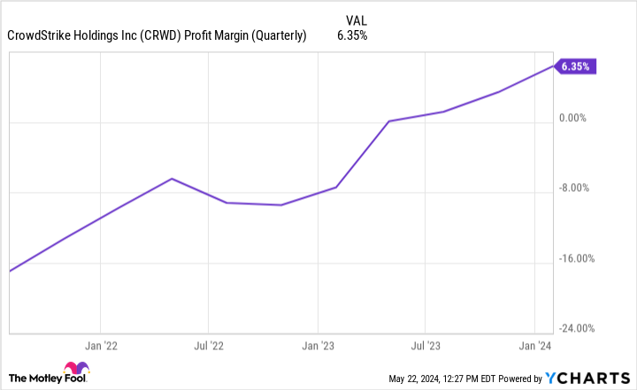 CRWD Profit Margin (Quarterly) Chart