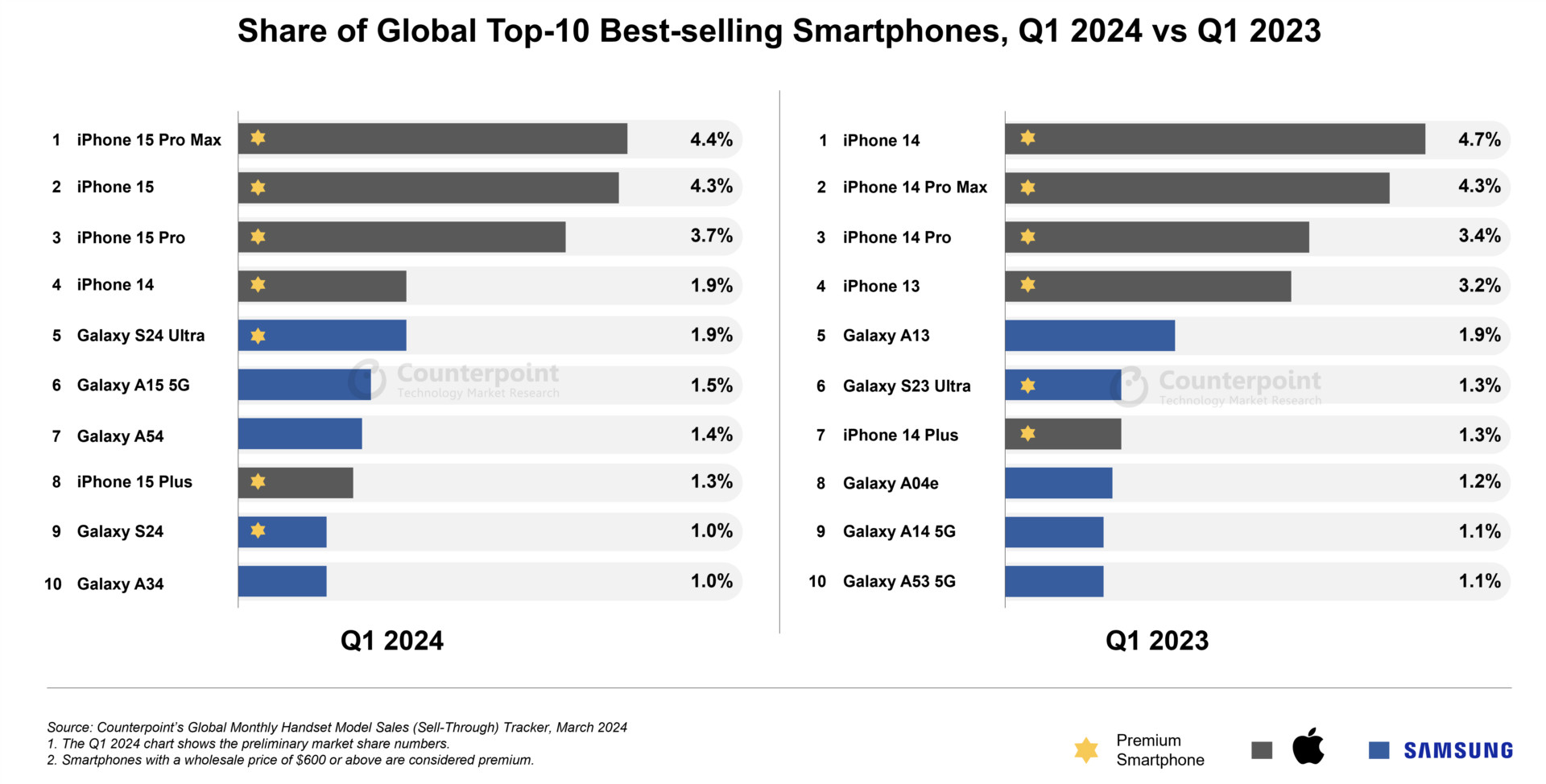 Q1 2024's best selling phones, by Counterpoint Research