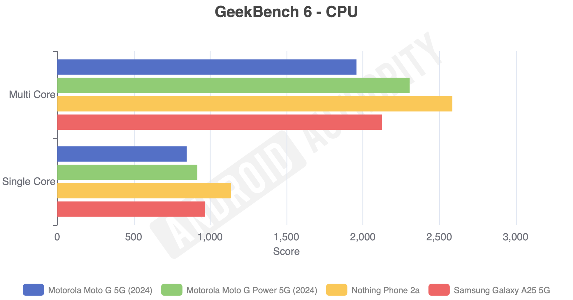 Motorola Moto G Power vs Moto G 5G vs Galaxy A25 vs Nothing Phone 2a geekbench 6