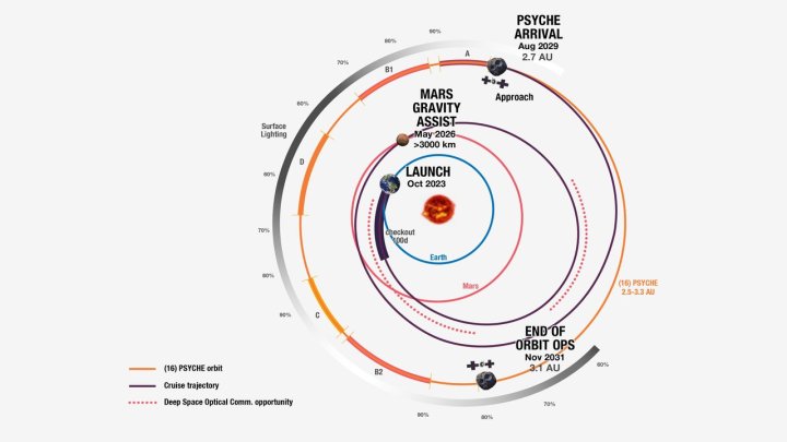 This graphic depicts the path NASA’s Psyche spacecraft is following as it travels to the asteroid Psyche. The key milestones of the prime mission are labeled, including the Mars gravity assist in May 2026.