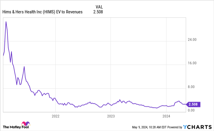 HIMS EV to Revenues Chart