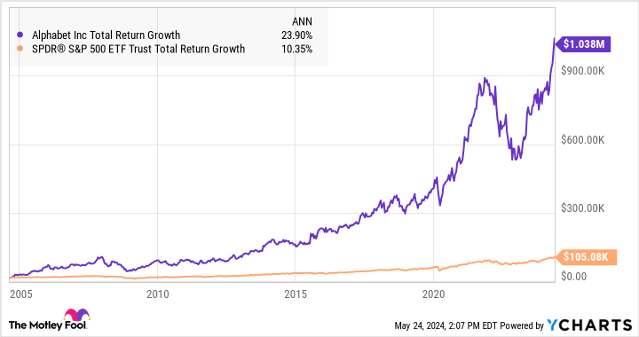 GOOGL Total Return Level Chart