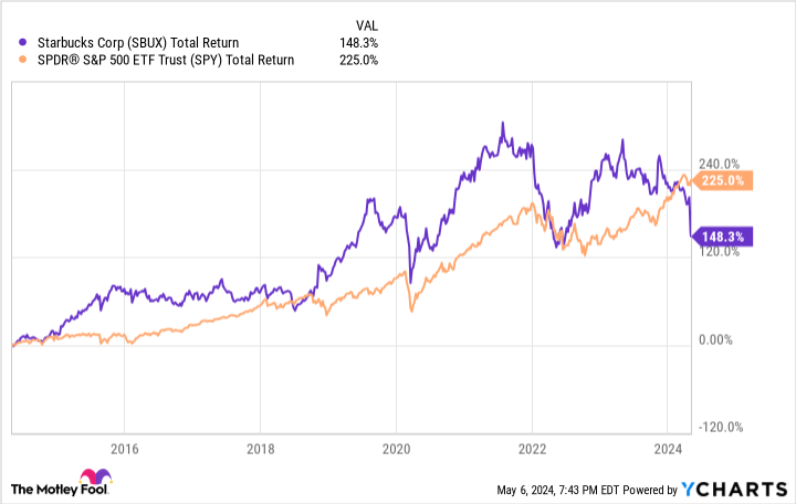 SBUX Total Return Level Chart