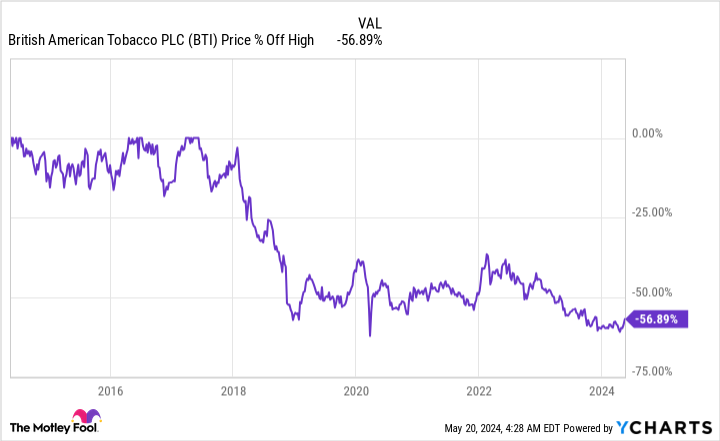 BTI Chart