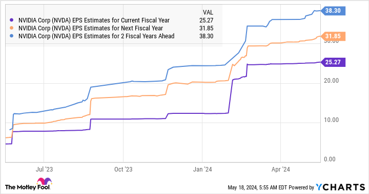 NVDA EPS Estimates for Current Fiscal Year Chart