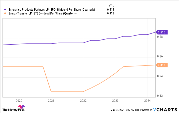 EPD Dividend Per Share (Quarterly) Chart