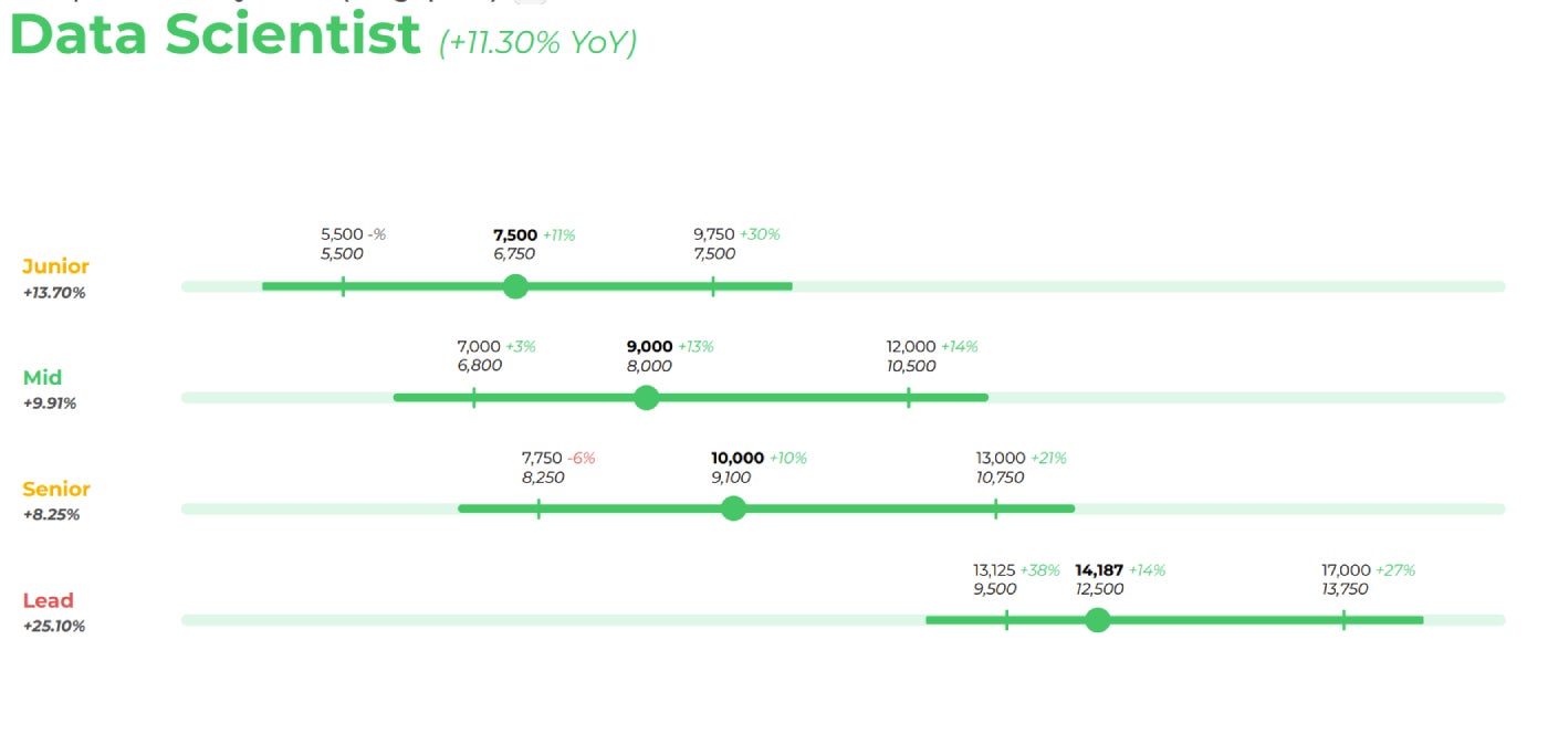 NodeFlair report of data scientist salaries.