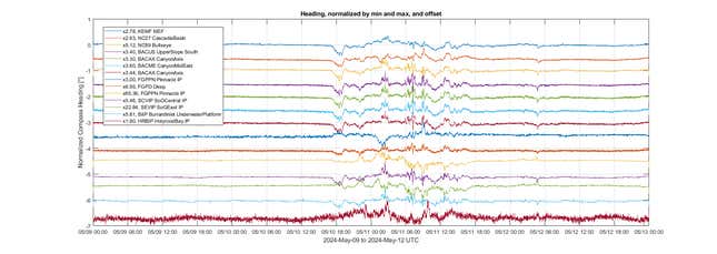 A graphic showing disturbed headings on Ocean Networks Canada compasses.