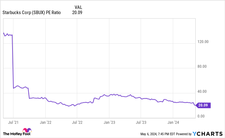 SBUX PE Ratio Chart