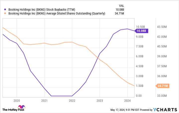 BKNG Stock Buybacks (TTM) Chart