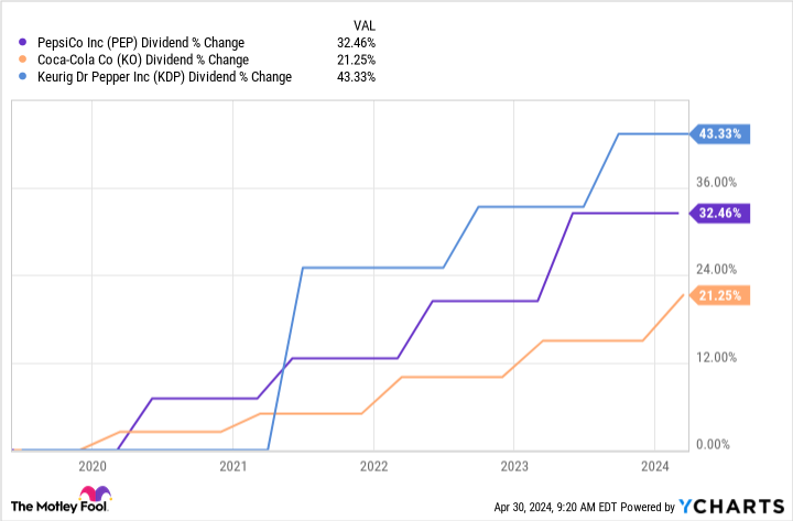 PEP Dividend Chart