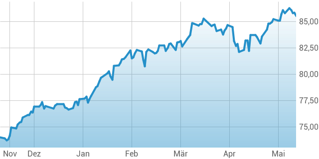 Xtrackers MSCI World UCITS ETF - 1D USD DIS - Finanzen100