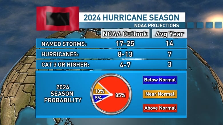 NOAA is projecting a 85% chance of an above-average hurricane season.